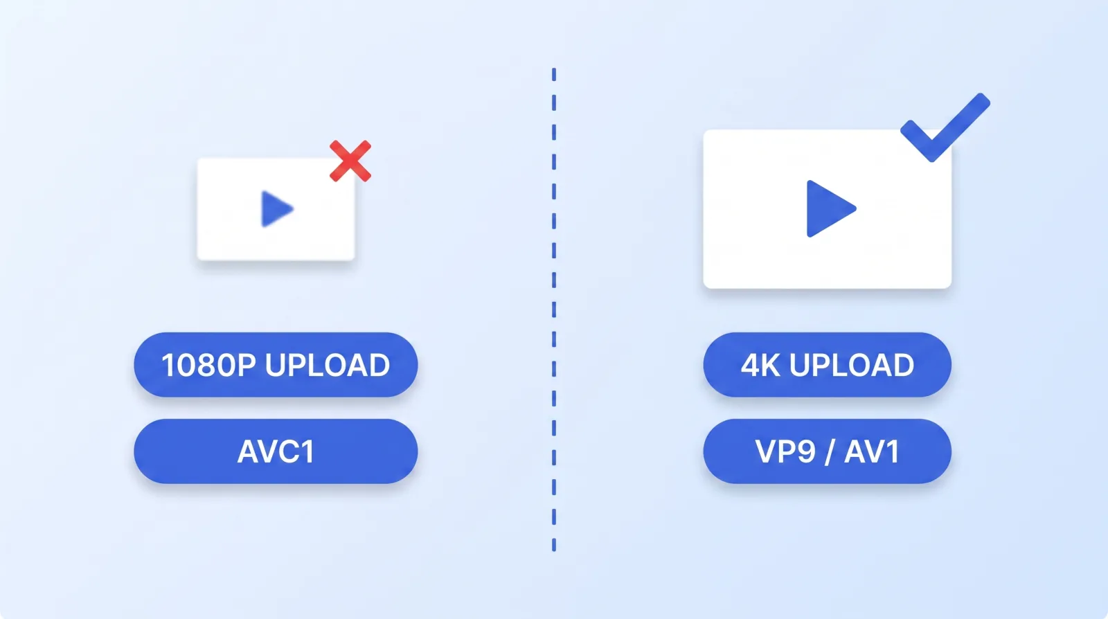 A 1080p master and a 4K master of the same timeline are not treated the same on the way out. The higher-resolution upload gets a larger data budget and the more efficient codec family.