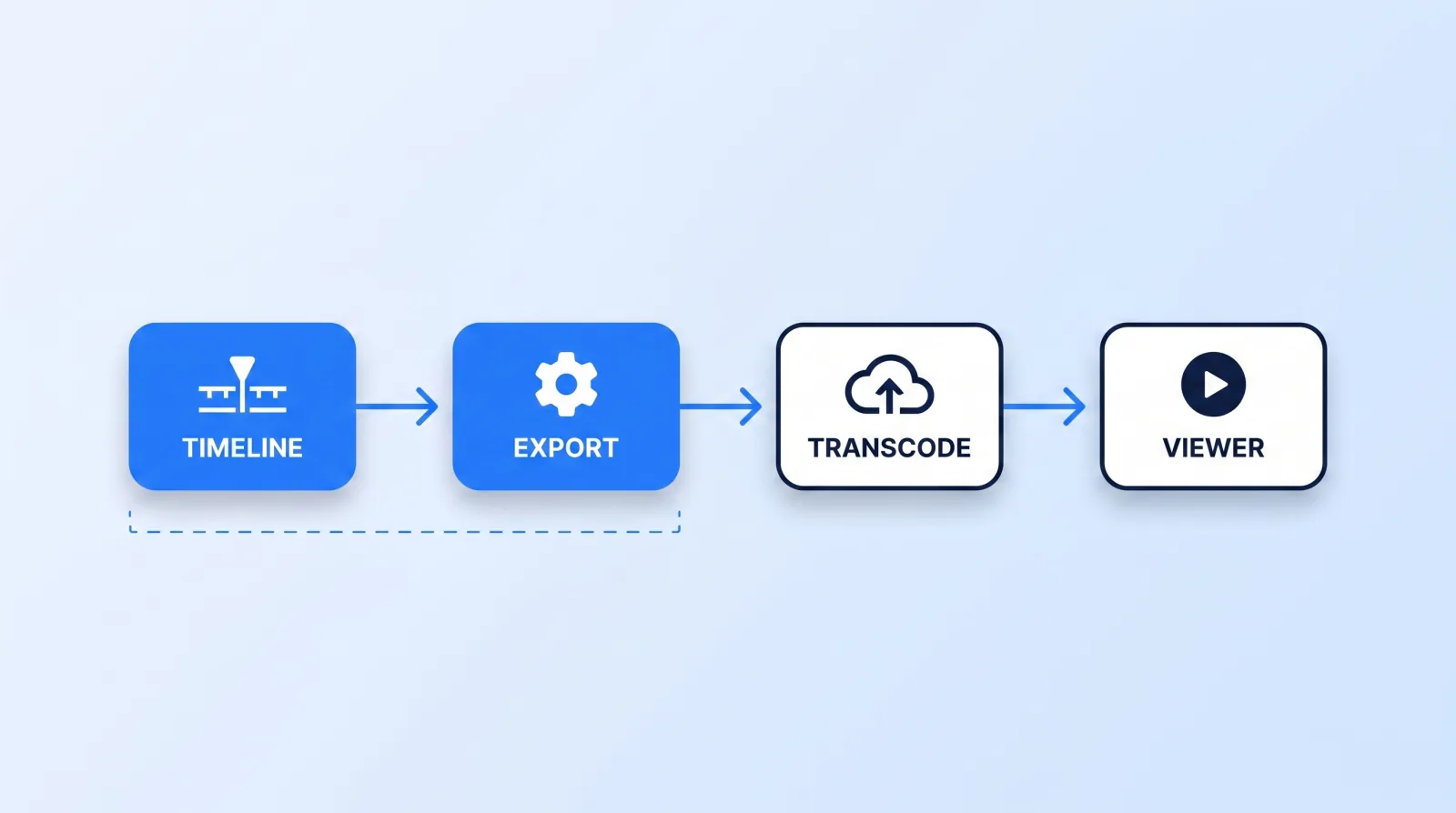 Only the first two stages of the chain belong to you. Once the file leaves your machine, YouTube re-encodes it, and every compromise baked into the export is permanent.