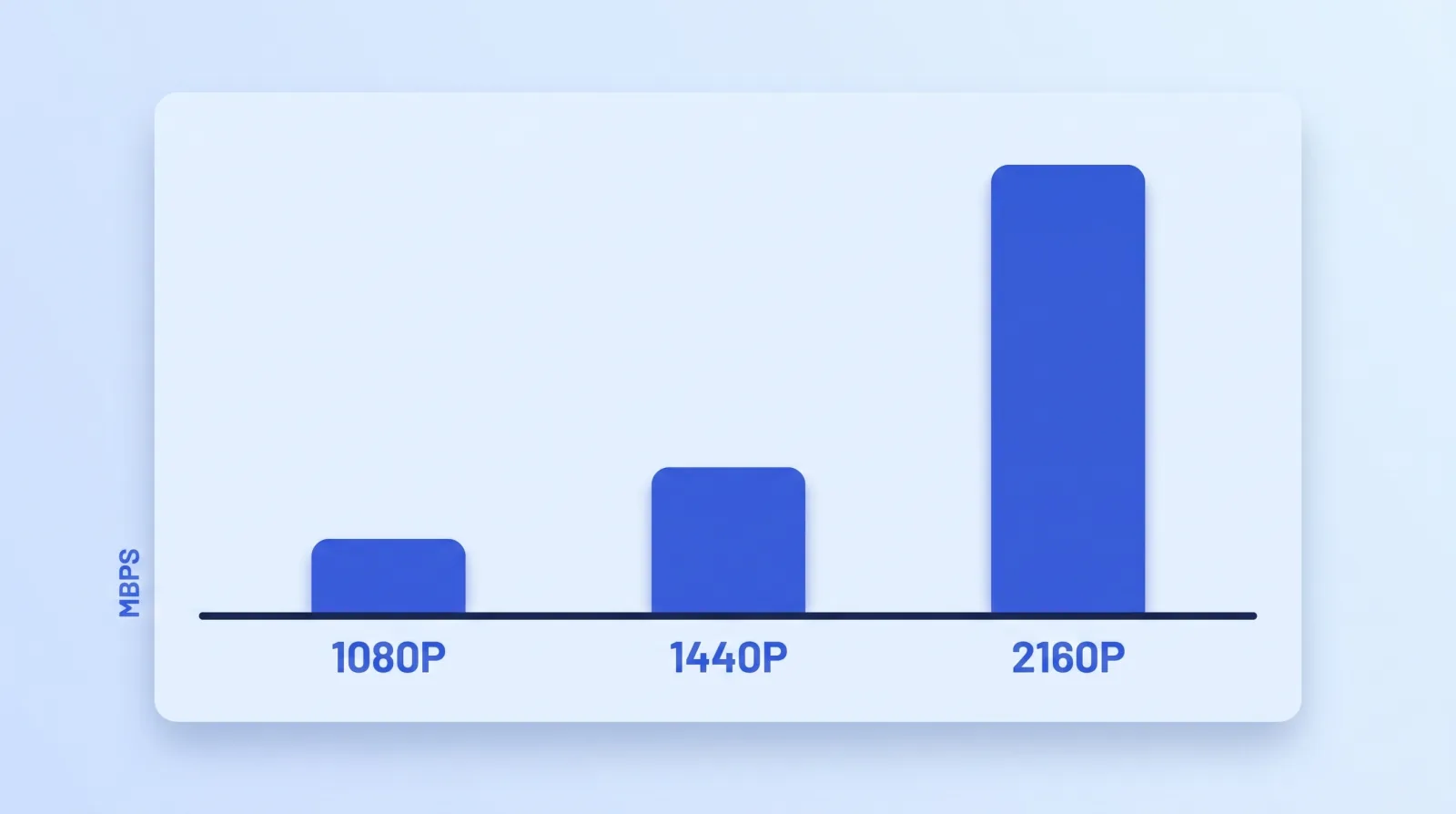 YouTube's recommended SDR upload bitrates scale far faster than resolution does: 8 Mbps at 1080p, 16 at 1440p, and 35–45 at 2160p.