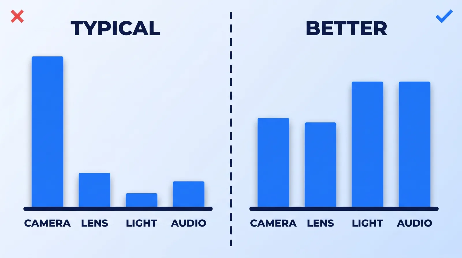 Most creators spend the majority of a first gear budget on the camera body and almost nothing on lighting and audio; reallocating toward glass, light and sound produces a bigger visible improvement for the same total spend.