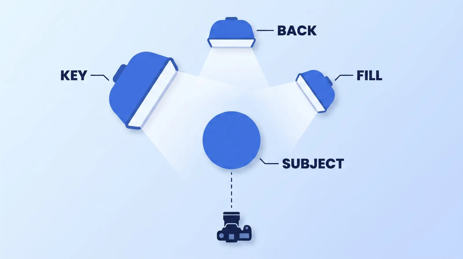 A top-down three-point lighting plan: a large key light at 45 degrees to one side, a smaller fill light opposite it, a back light behind the subject for separation, and the camera facing the subject from the front.