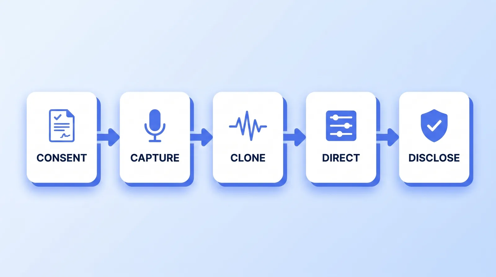 The five stages of a synthetic narration workflow, in order: consent, capture, clone, direct, disclose.