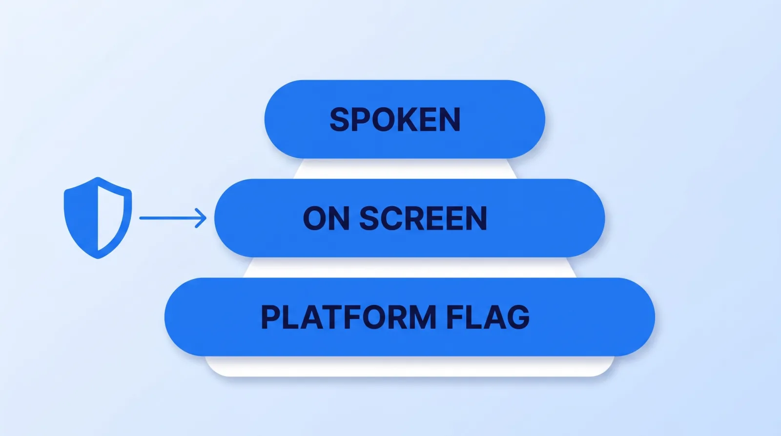 Disclosure works in three layers: spoken in the video, written on screen and in the description, and set as the platform's own synthetic-content flag at upload.