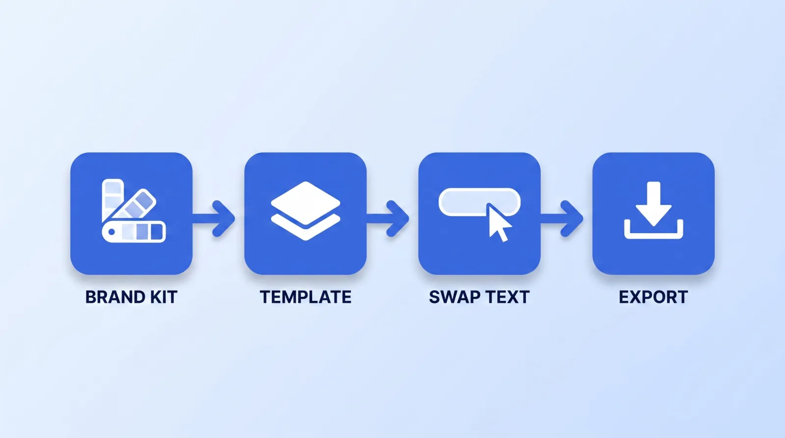 The template pipeline: lock the brand kit once, build each element as a reusable template, then produce new instances by swapping the text and exporting.