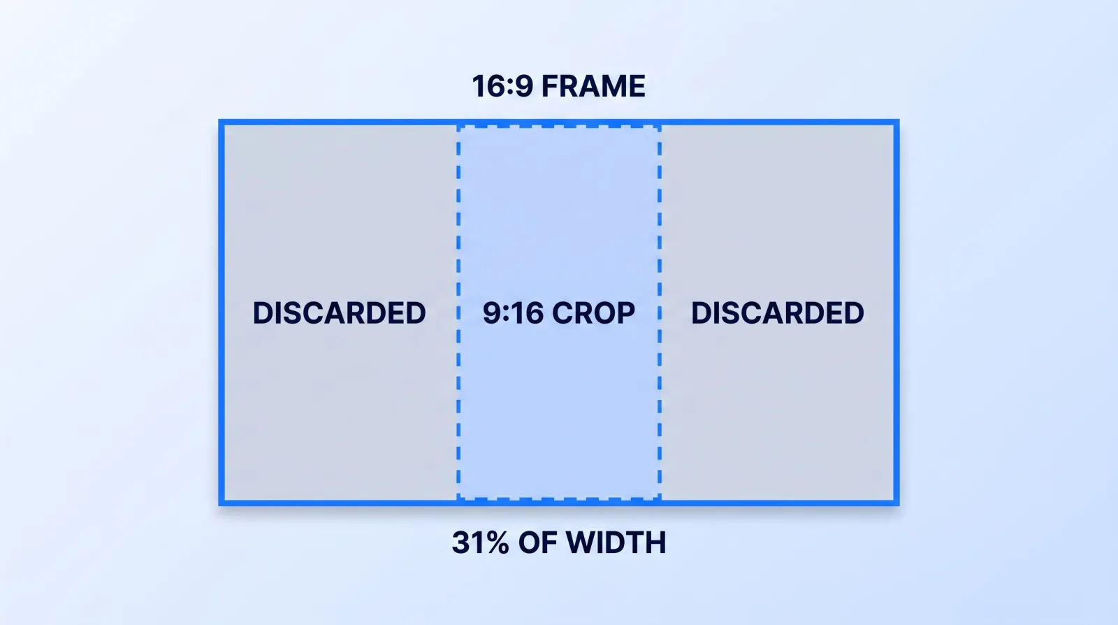 The 9:16 crop taken at full height from a 16:9 frame is only about 31% of the total width, so everything a vertical cut needs must be blocked inside that center column at the time of shooting.