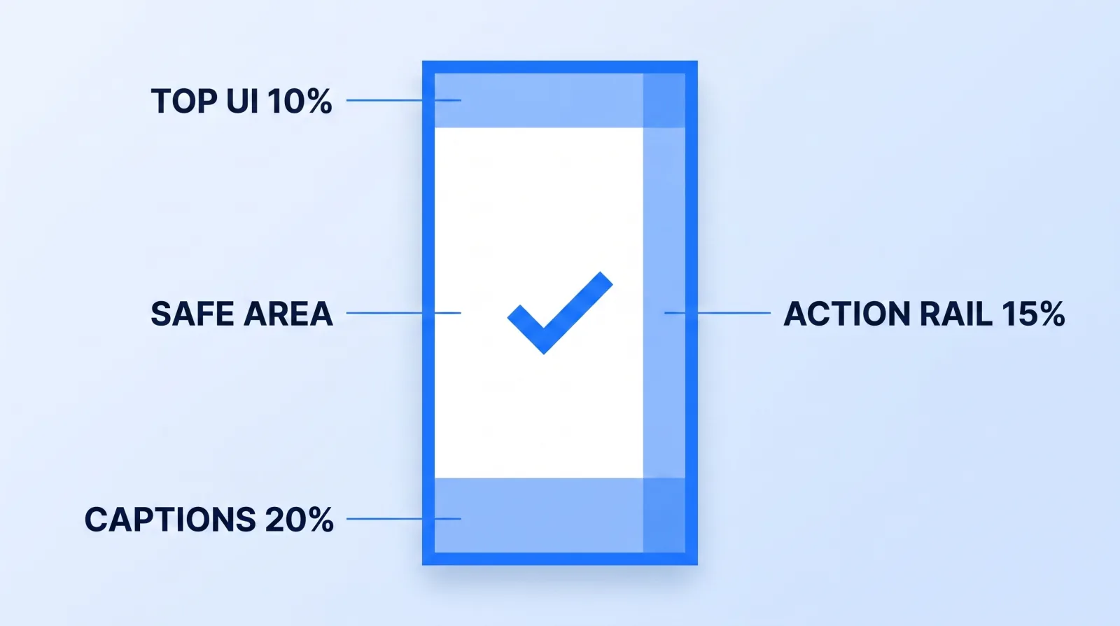 The house safe area for vertical delivery: keep the top tenth and bottom fifth of the 9:16 frame clear of essential subject matter and text, and keep the right edge clear of the platform action rail.
