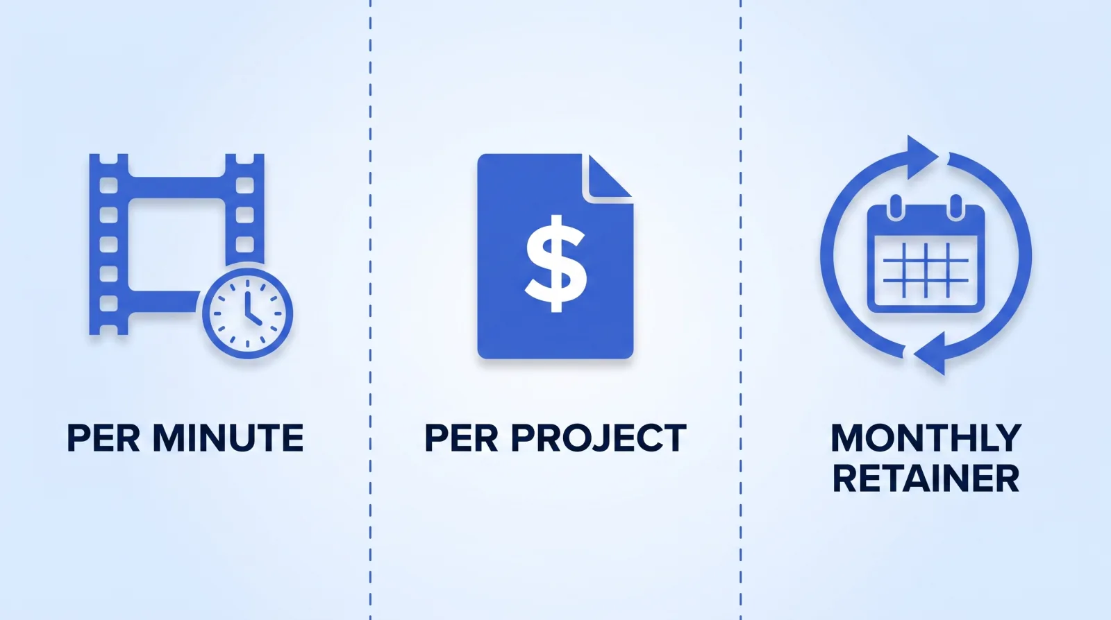 The three ways editing work is priced: per finished minute, per project, and as a monthly retainer, each suited to a different mix of volume and predictability.