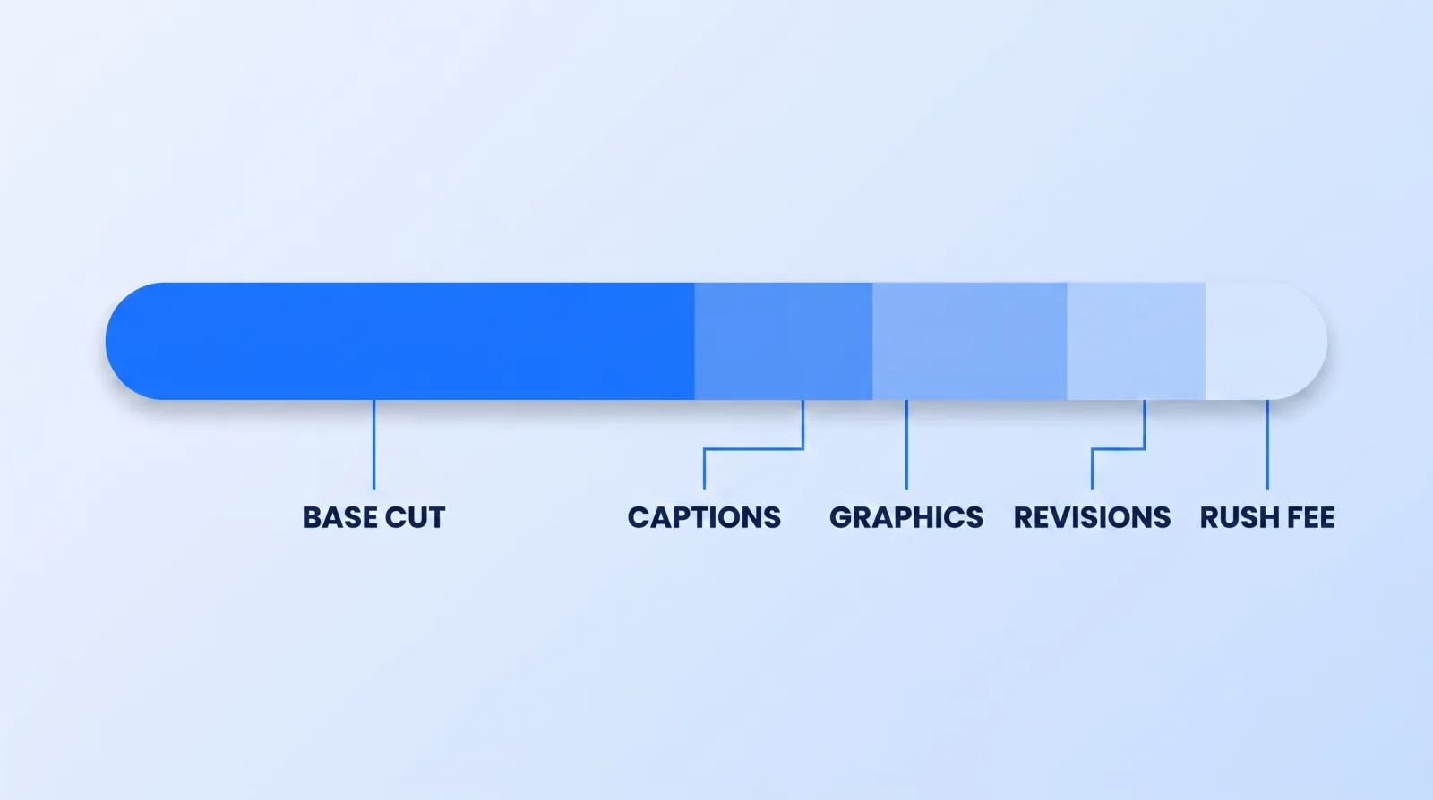 What a video editing quote is made of: the base cut dominates, with captions, graphics, revision rounds and rush fees stacked on top as separately priced add-ons.