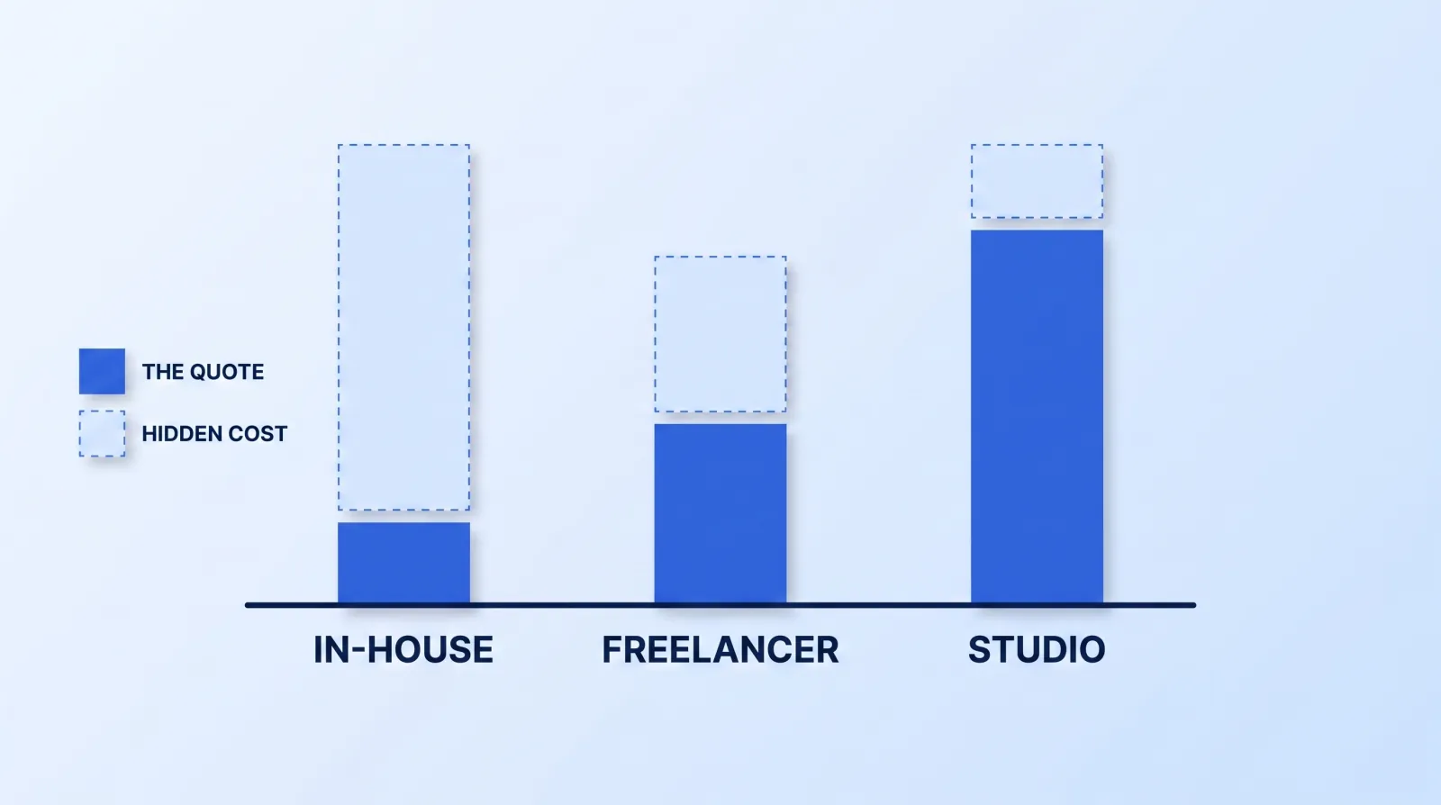 Comparing what you are quoted against what you actually spend: an in-house editor's salary hides recruiting, software, hardware and idle time, a freelancer hides management and bus-factor risk, and a studio's higher quote carries most of its cost visibly.