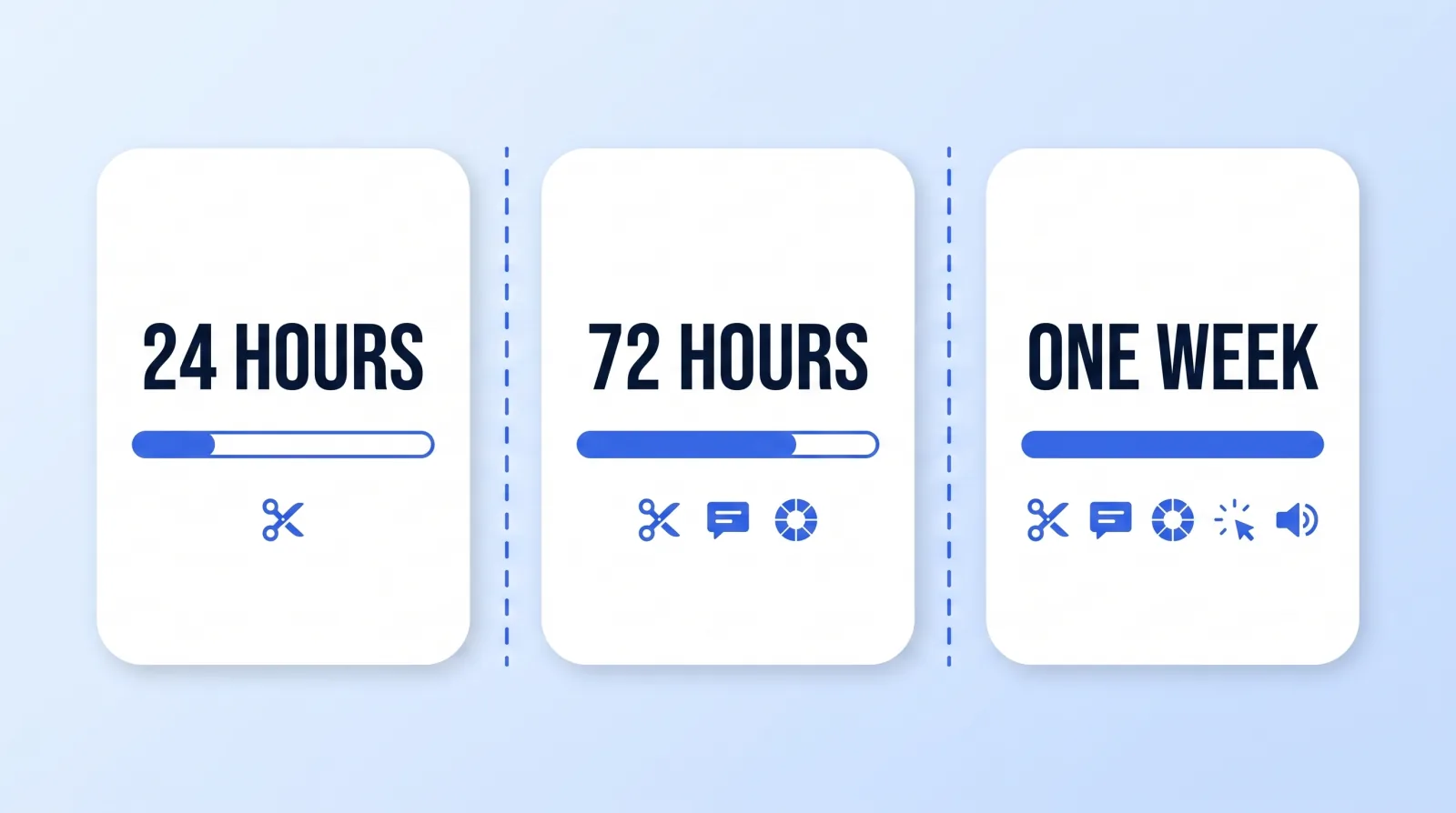 The three common turnaround tiers and what fits inside each: a 24-hour edit buys the cut only, 72 hours adds captions and grade, and a full week is what bespoke graphics and sound design actually need.