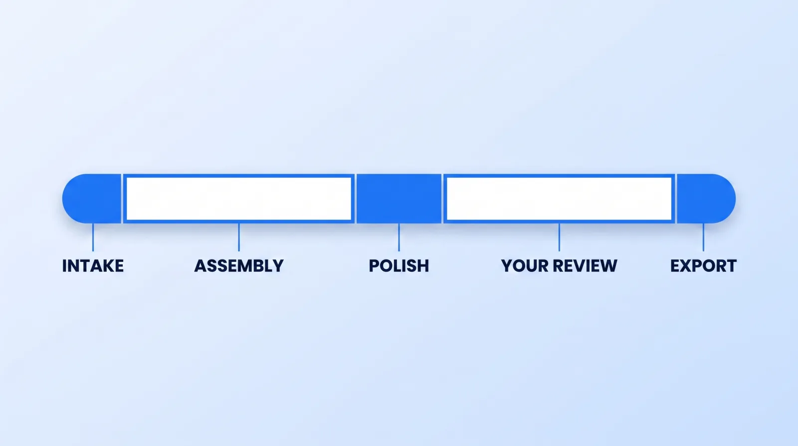 A video edit's elapsed time is not mostly editing: intake and export are narrow, assembly is wide, and the client's own review block is routinely as long as the assembly that preceded it.