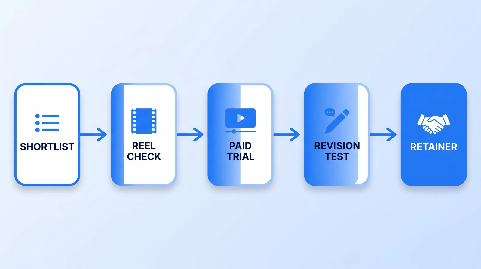 The five-stage vetting funnel: a shortlist narrows through a reel check and a paid trial, but the revision test is the stage that actually predicts what a long-term retainer will feel like.