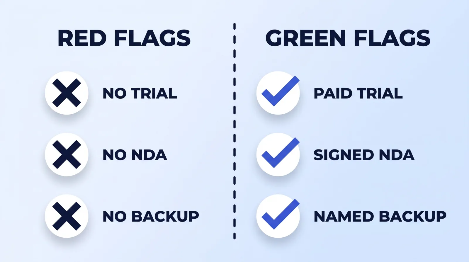 Three red flags and their green-flag counterparts: refusing a paid trial, declining an NDA, and having no named backup editor are structural risks, not stylistic preferences.