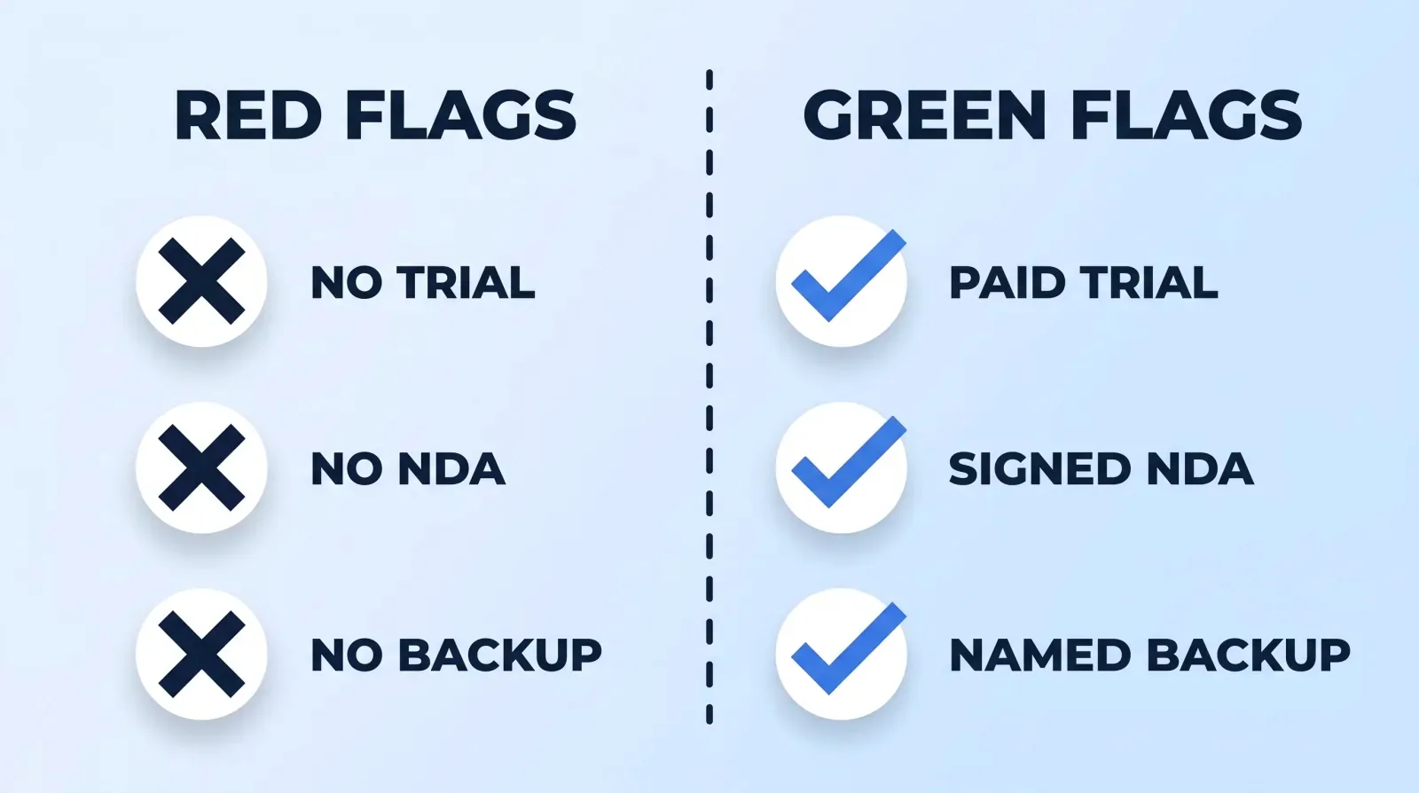 Three red flags and their green-flag counterparts: refusing a paid trial, declining an NDA, and having no named backup editor are structural risks, not stylistic preferences.