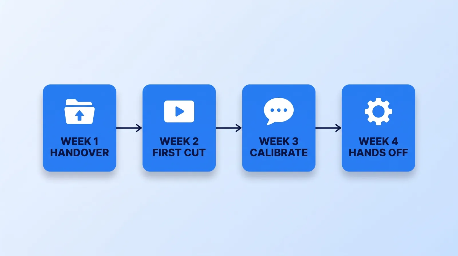 The four-week ramp: hand over the system in week one, calibrate on the first cut in week two, convert corrections into standing rules in week three, and step out of the approval loop by week four.