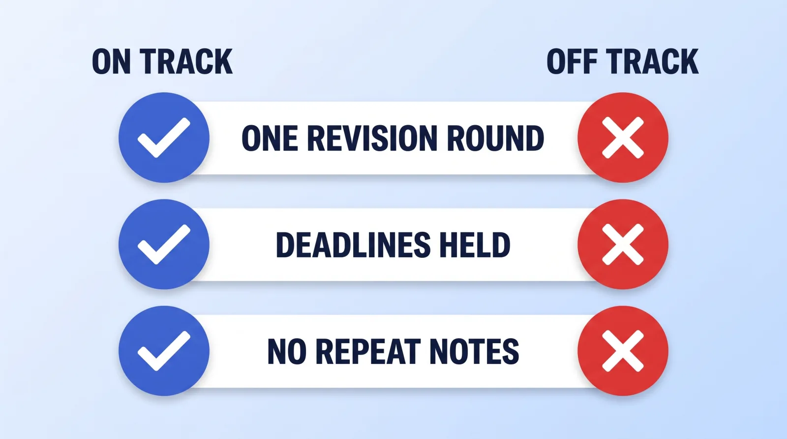 The day-30 scorecard: one revision round per video, deadlines held without a reminder, and no repeated notes. Failing any one of the three is a process gap, not an editor-quality problem.