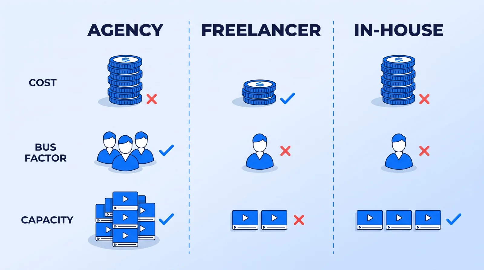 The three delivery models scored on the axes that actually decide the outcome: headline cost, bus factor, and how much simultaneous work each can absorb.