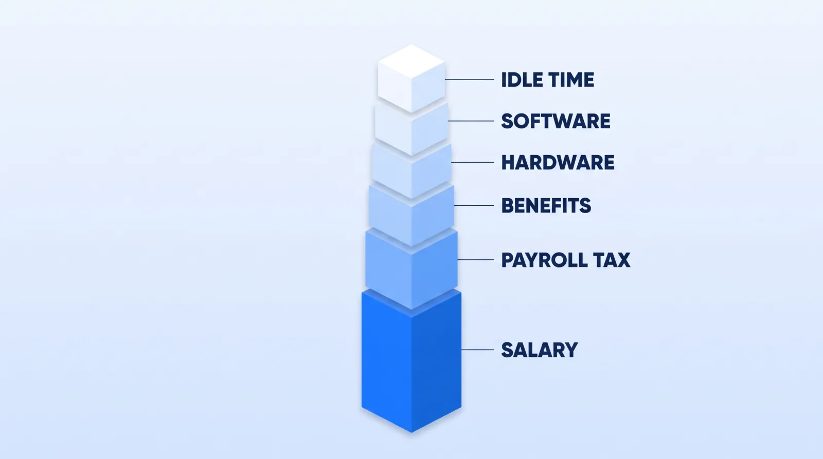 The fully loaded cost of an in-house editor: salary is the base, with payroll tax, benefits, hardware, software and unbillable idle time stacked on top.