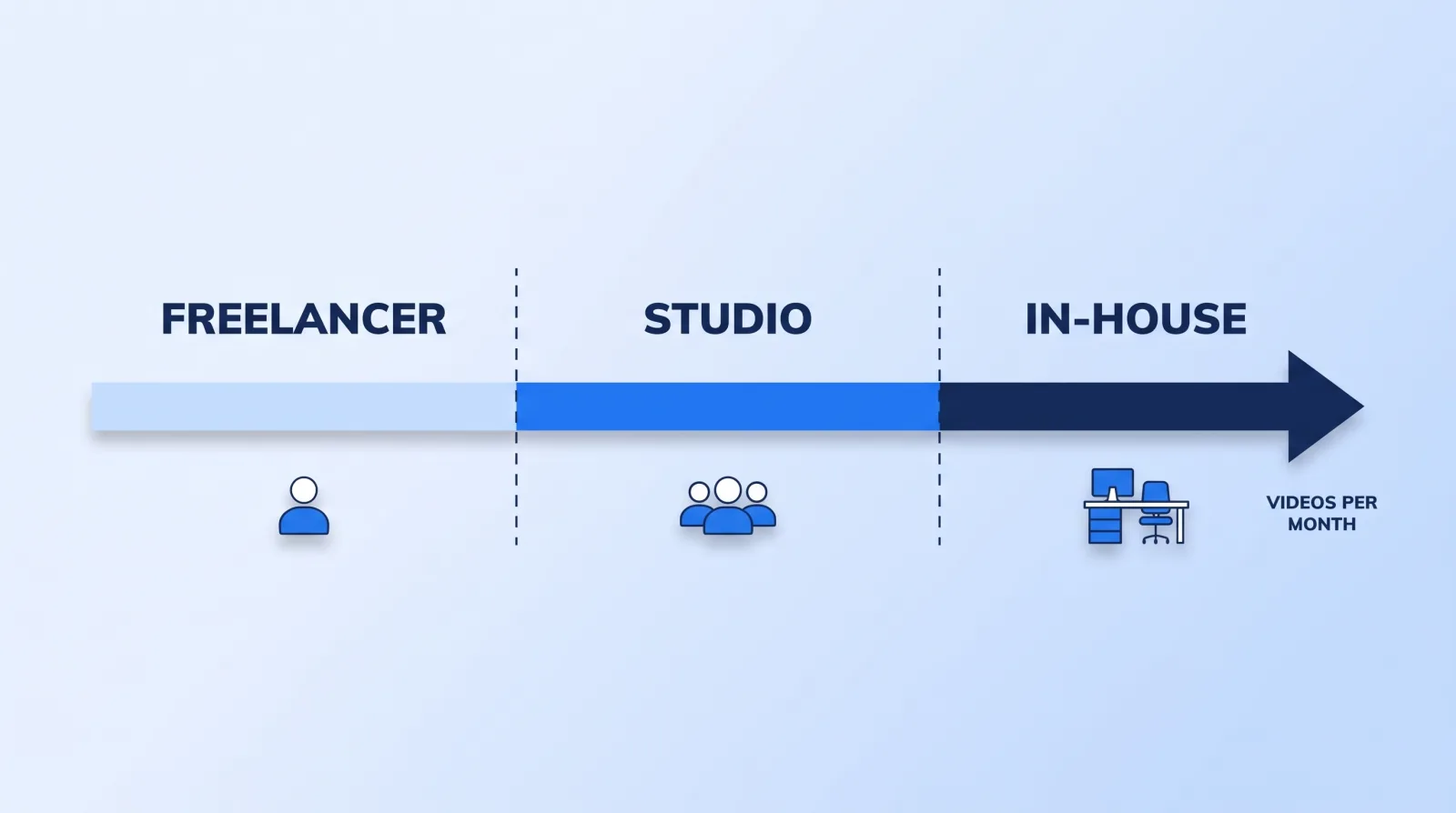 Where each model wins by monthly output: a freelancer at low steady volume, a studio through the middle band, and an in-house hire only once the queue stays full.