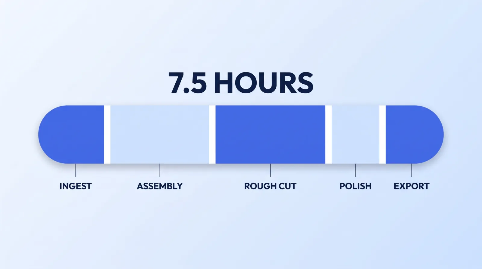 The hands-on hours behind a single 10-minute talking-head upload, split across ingest, assembly, rough cut, polish and export — with the rough cut taking the largest single share.