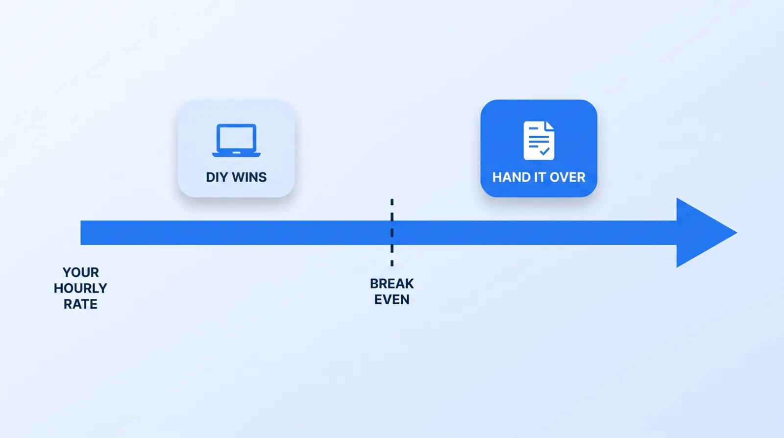 Where the decision flips: below a certain hourly value, editing it yourself is the cheaper option; above it, the invoice costs less than the hours.