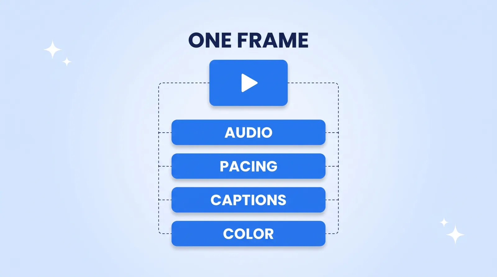 The four layers where amateur tells live in a finished video: audio, pacing, captions and colour. A viewer experiences them as one impression, which is why the cause is hard to name.