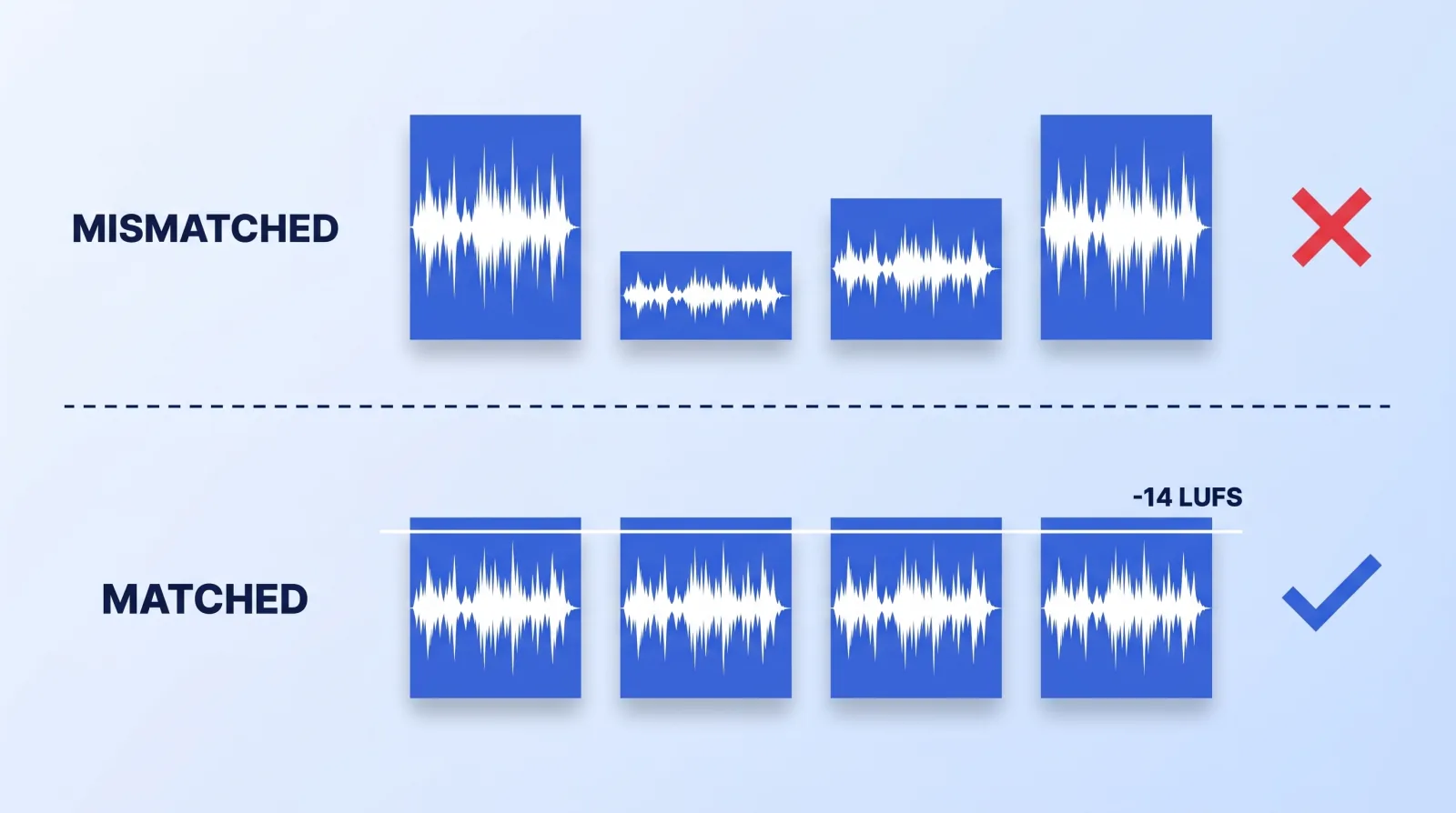 Dialogue clips cut together at mismatched levels versus the same clips normalised to a single loudness target. The matched row is what stops a viewer reaching for the volume slider.