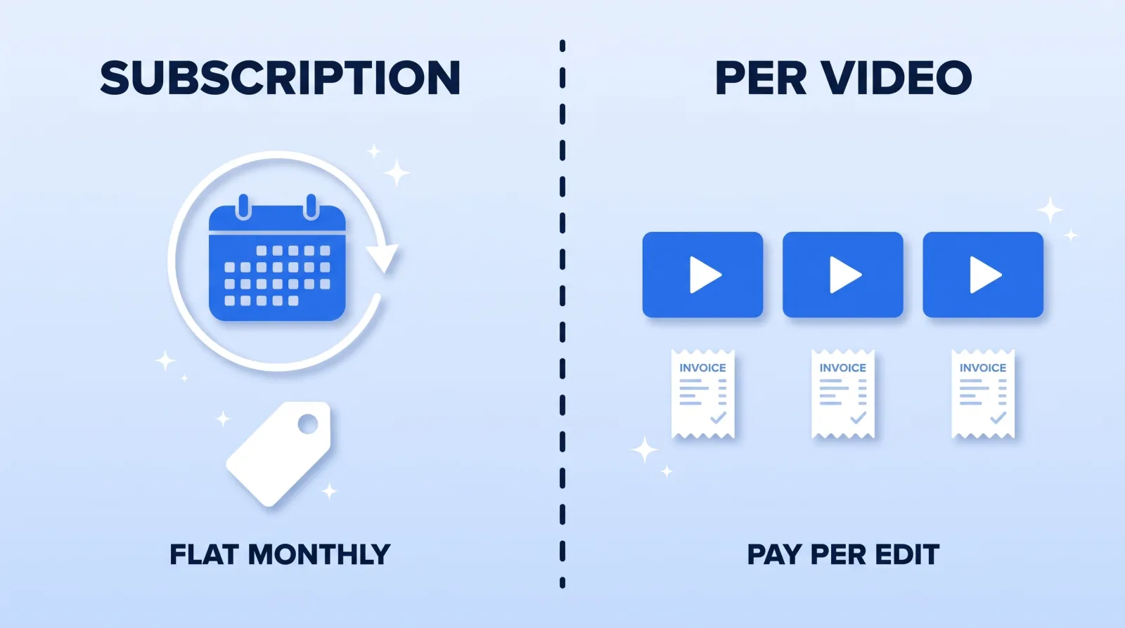 The structural difference between the two models: a subscription buys a recurring slot billed at a flat monthly rate, while per-video pricing buys a defined deliverable with its own invoice each time.