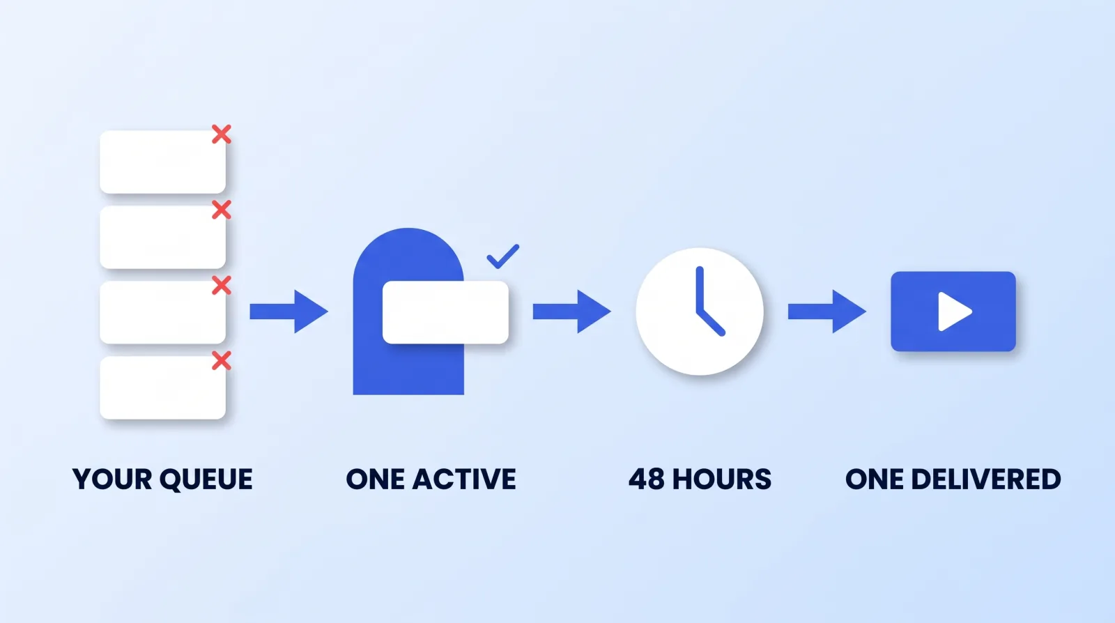 How a single-slot queue actually works: the requests you submit wait, one becomes active, that one takes the stated turnaround, and only then does the next request start.