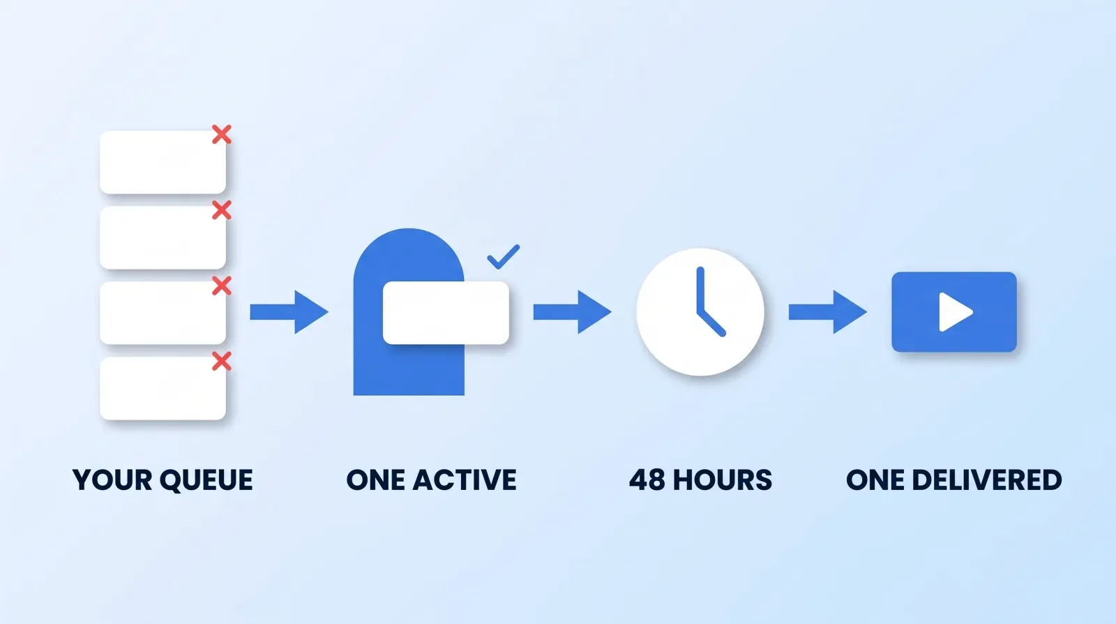 How a single-slot queue actually works: the requests you submit wait, one becomes active, that one takes the stated turnaround, and only then does the next request start.