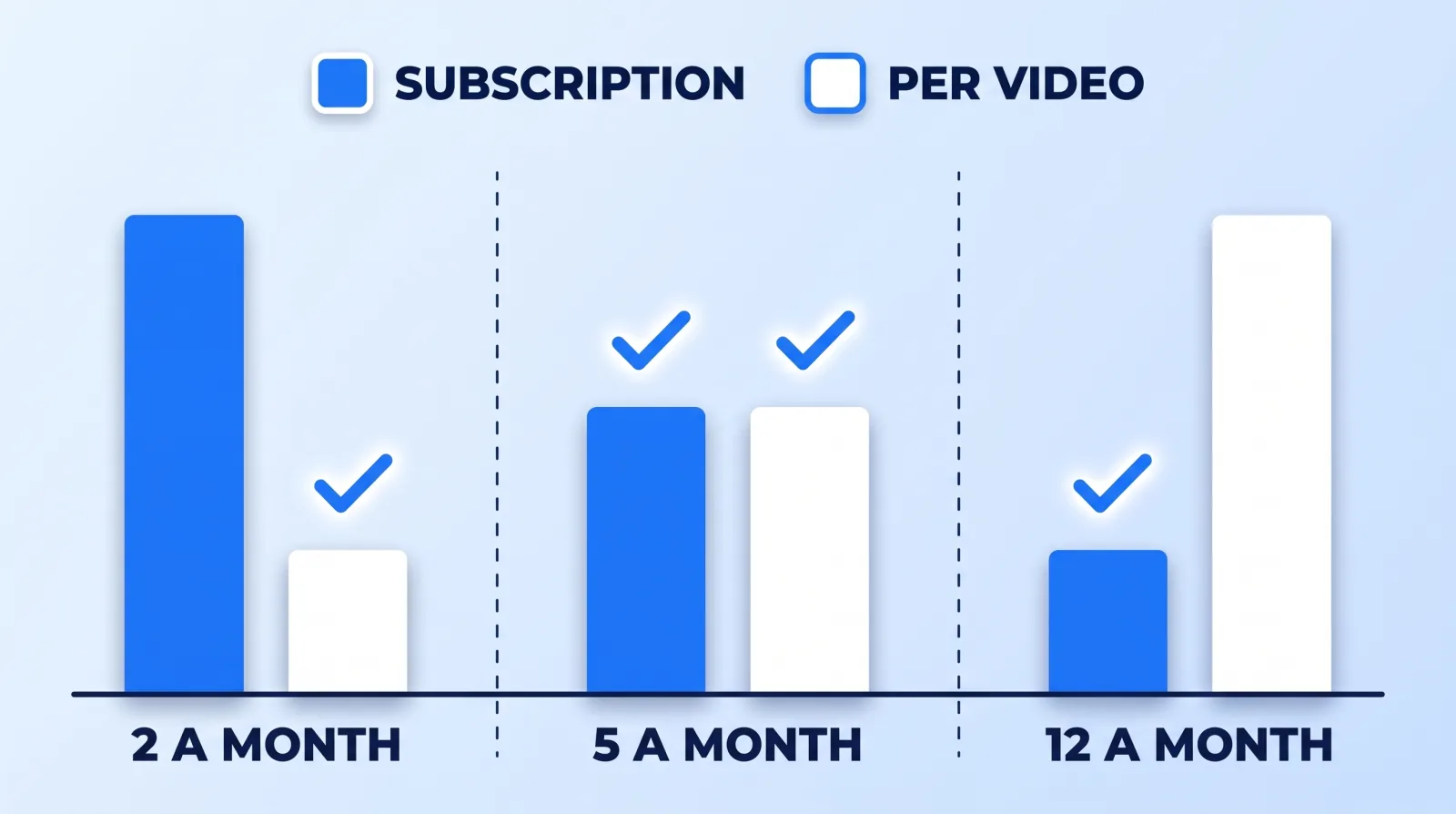 Cost per finished video under each model at three publishing volumes: paying per video wins clearly at two a month, the two models converge around five, and the subscription pulls ahead at twelve.