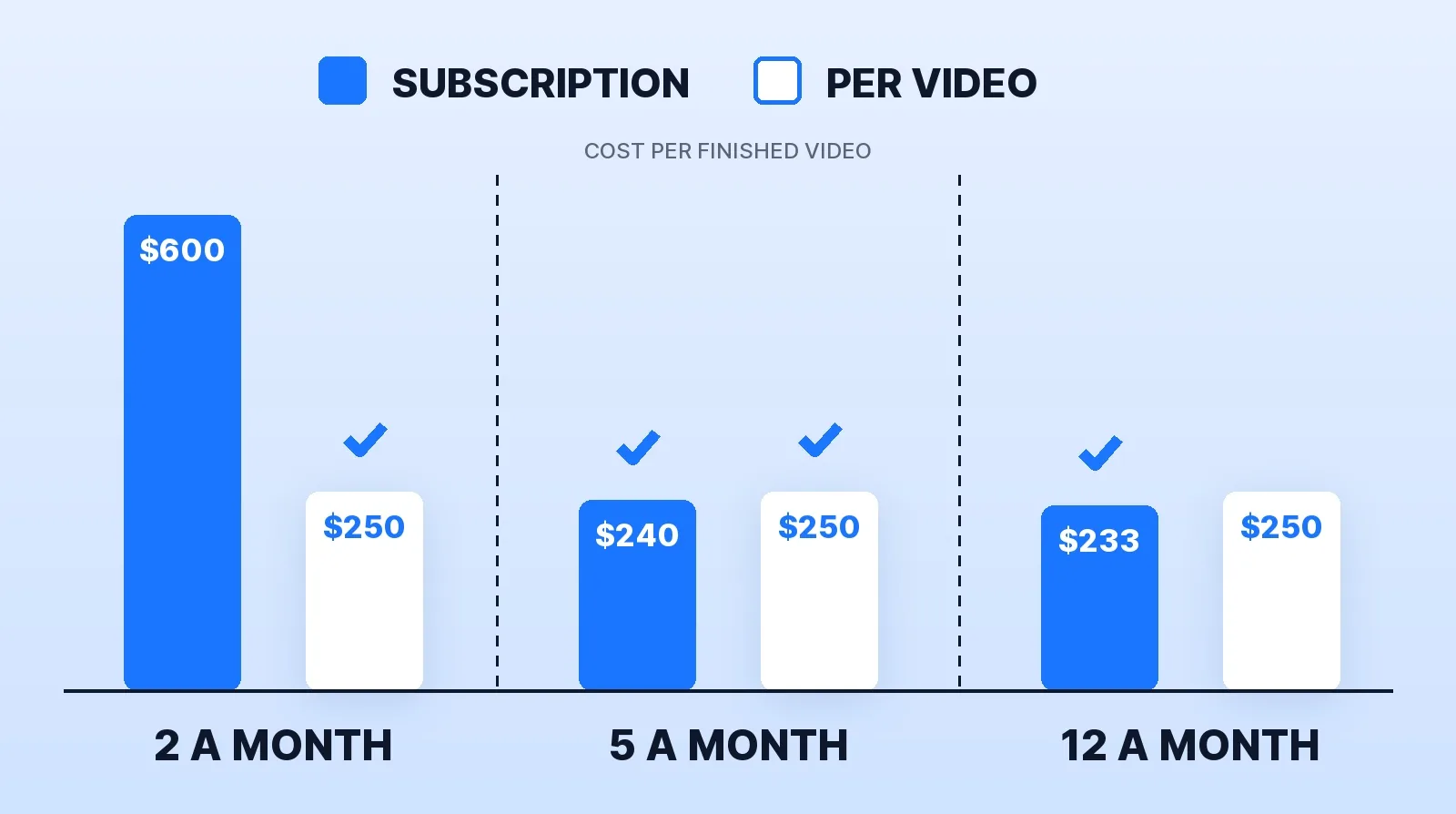 Cost per finished video under each model at three publishing volumes: paying per video wins clearly at two a month, the two models converge around five, and at twelve the subscription is ahead only narrowly, because twelve videos need a second slot.