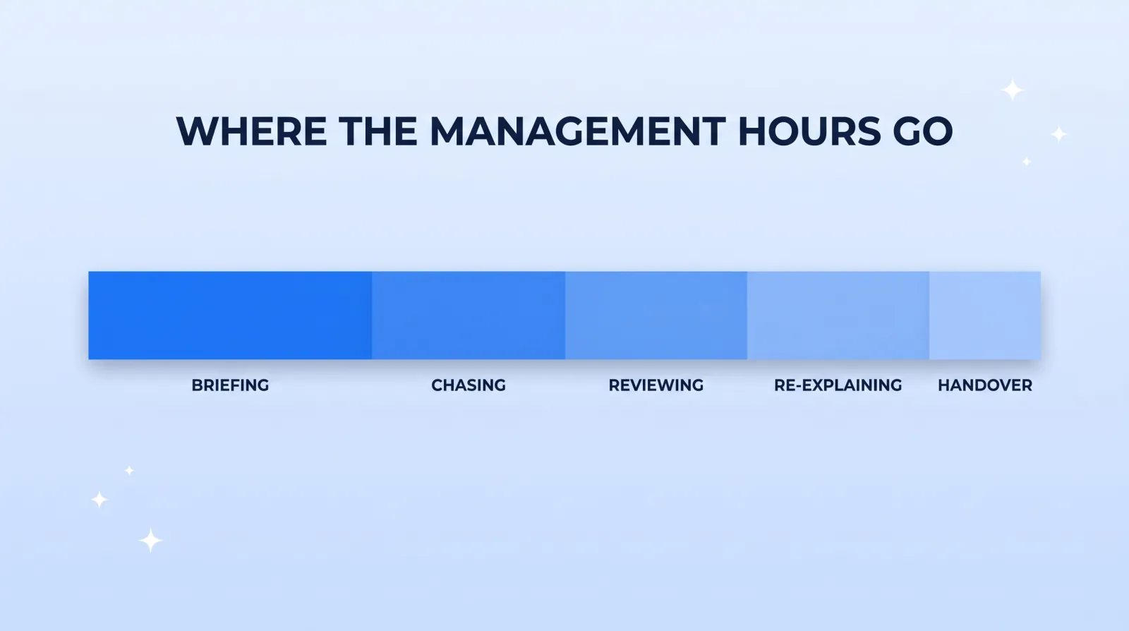 The management hours split across briefing, chasing, reviewing, re-explaining and handover — briefing and chasing consume the largest share for most creators running the relationship personally.