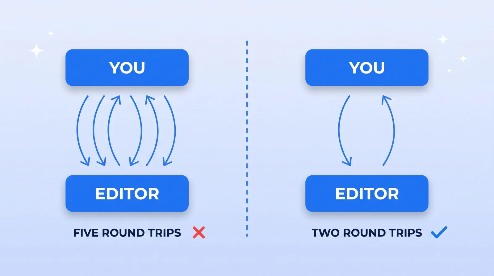 Each time the edit returns to your desk it costs a full review pass plus a context switch. Cutting five round trips to two removes more management time than speeding up any individual step.