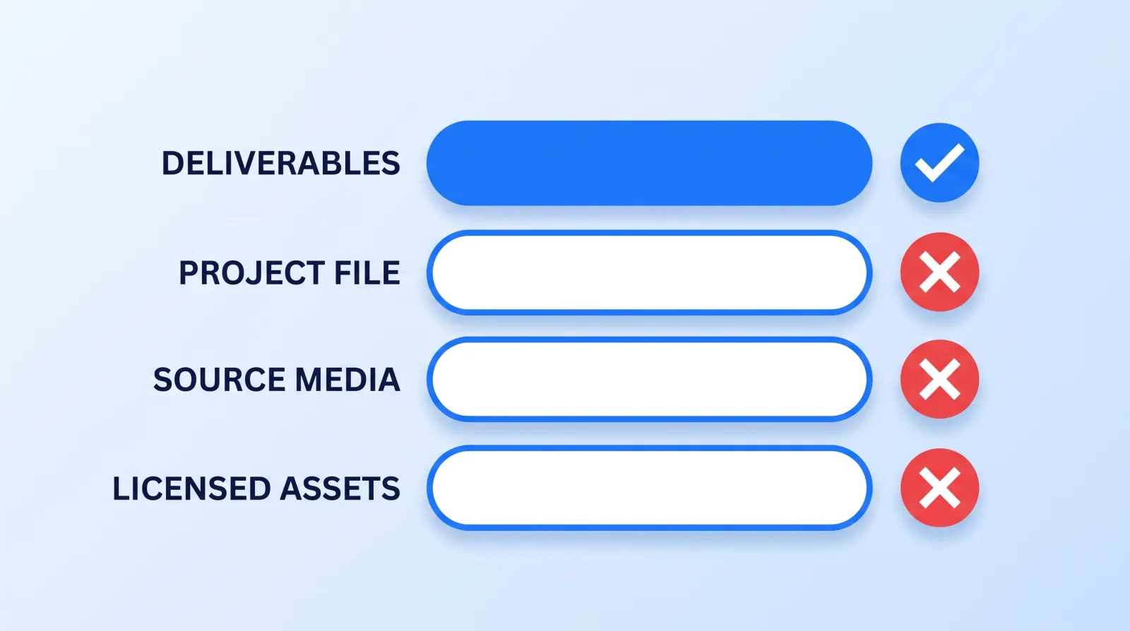 Only the exported deliverables change hands by default in most engagements. The project file, the source media and the third-party licences each need to be named separately in the agreement or they stay where they were made.