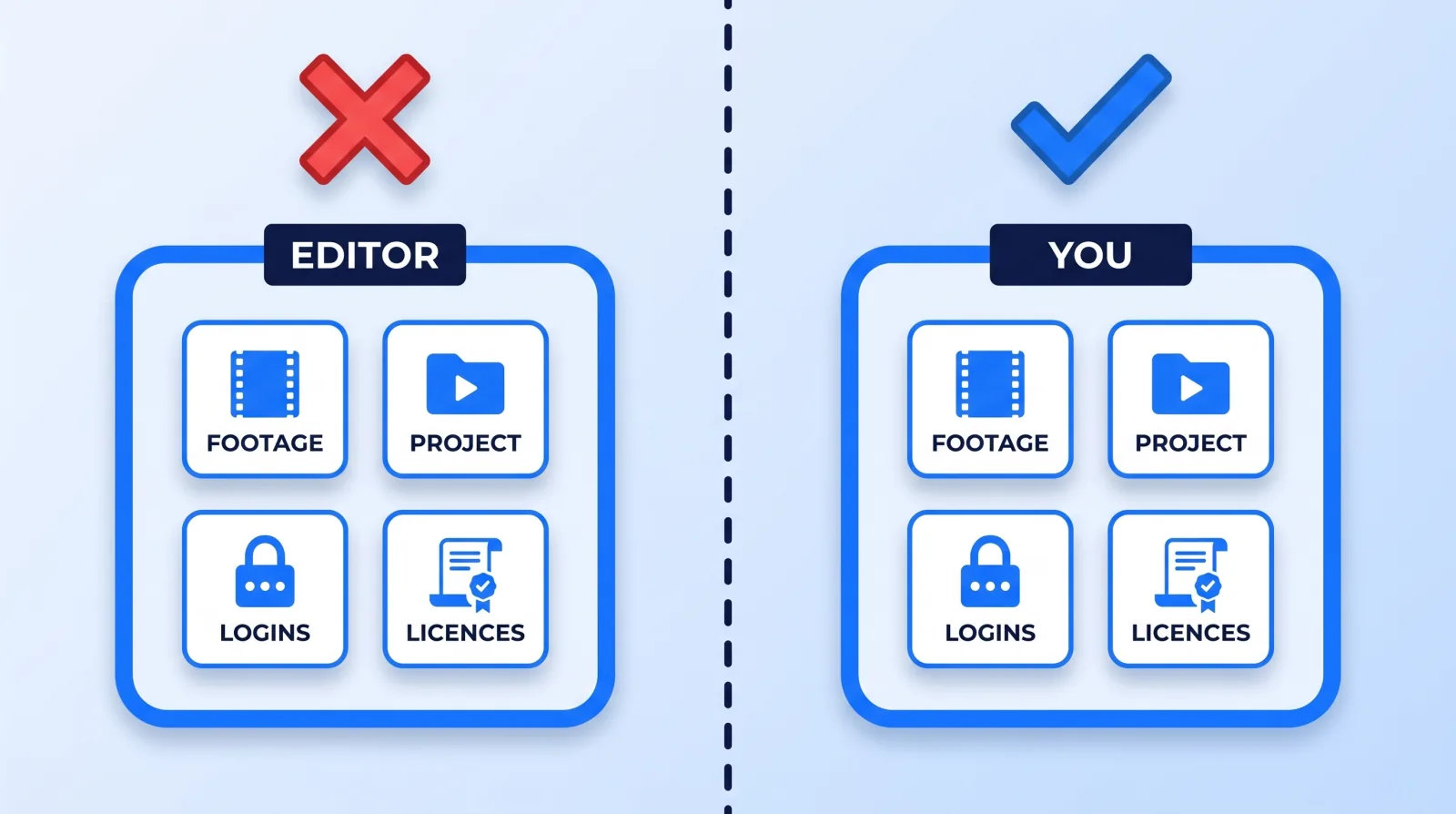 In a typical solo engagement the footage, the project files, the account logins and the third-party licences all sit on the editor's side. Moving each one onto storage and accounts you control is what turns a disappearance from a crisis into an inconvenience.