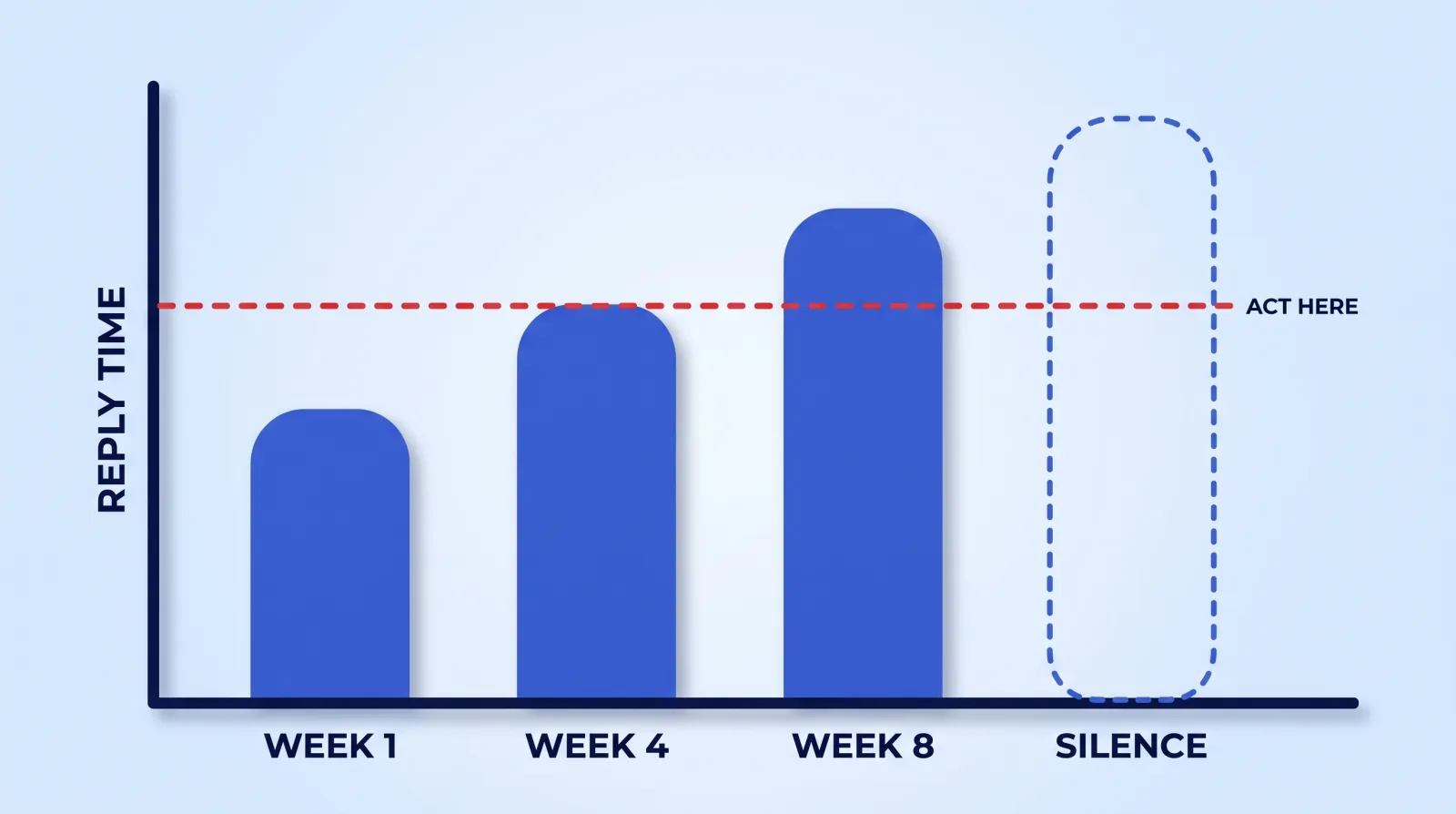 Reply latency is the earliest reliable signal that an editor is drifting. The moment a normal same-day turnaround stretches to days without explanation, you are past the point where waiting is free.