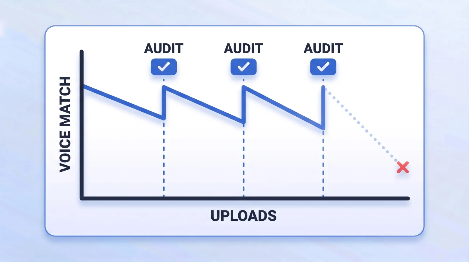 Voice match declines gradually across uploads as an editor's defaults reassert themselves. A periodic audit restores it; without one, the drift compounds unnoticed.
