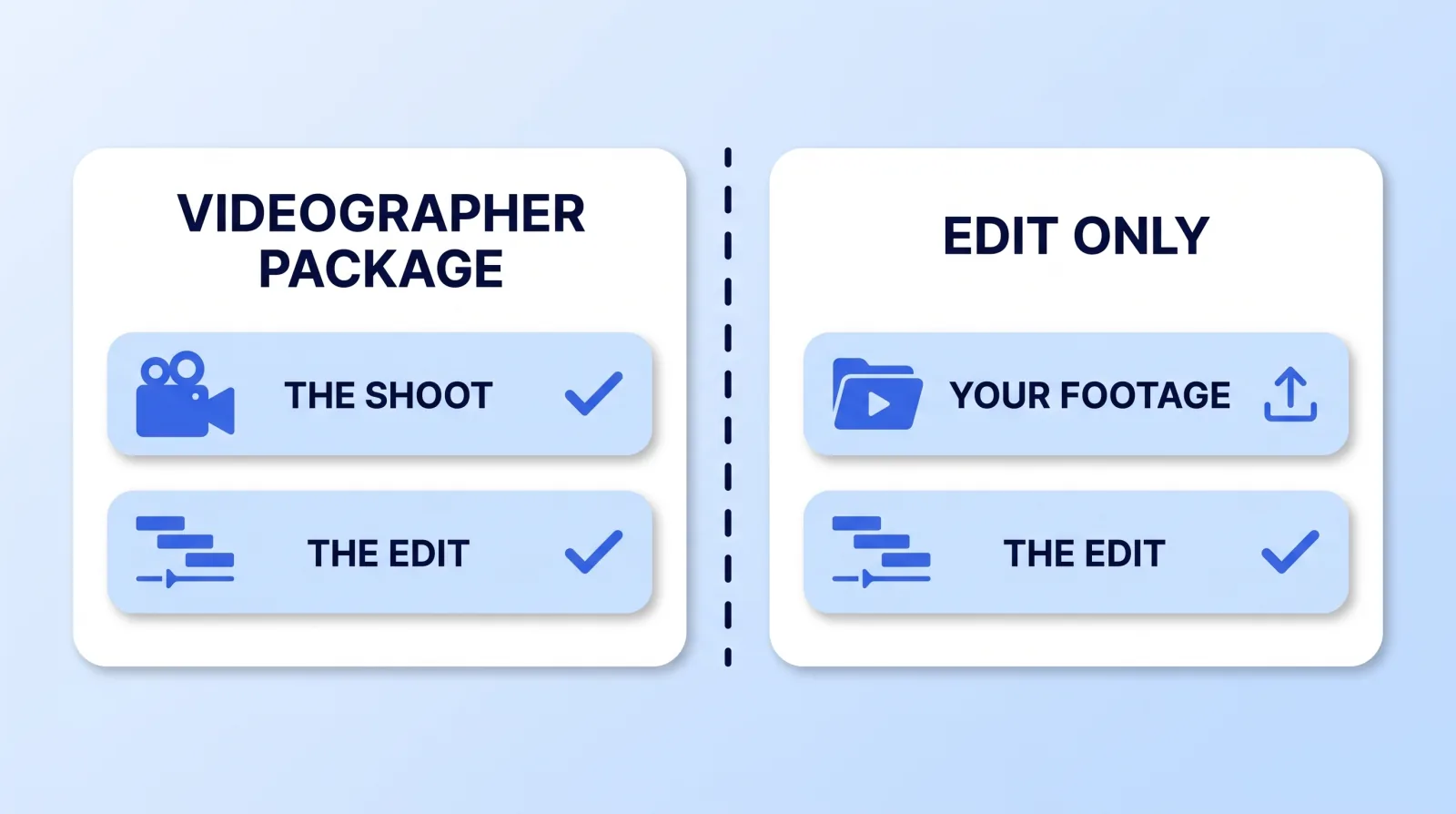 A videographer's package prices two jobs, the shoot and the edit. When the footage already exists, an edit-only job buys just the second half, so its price is set by post-production work rather than hours on site.