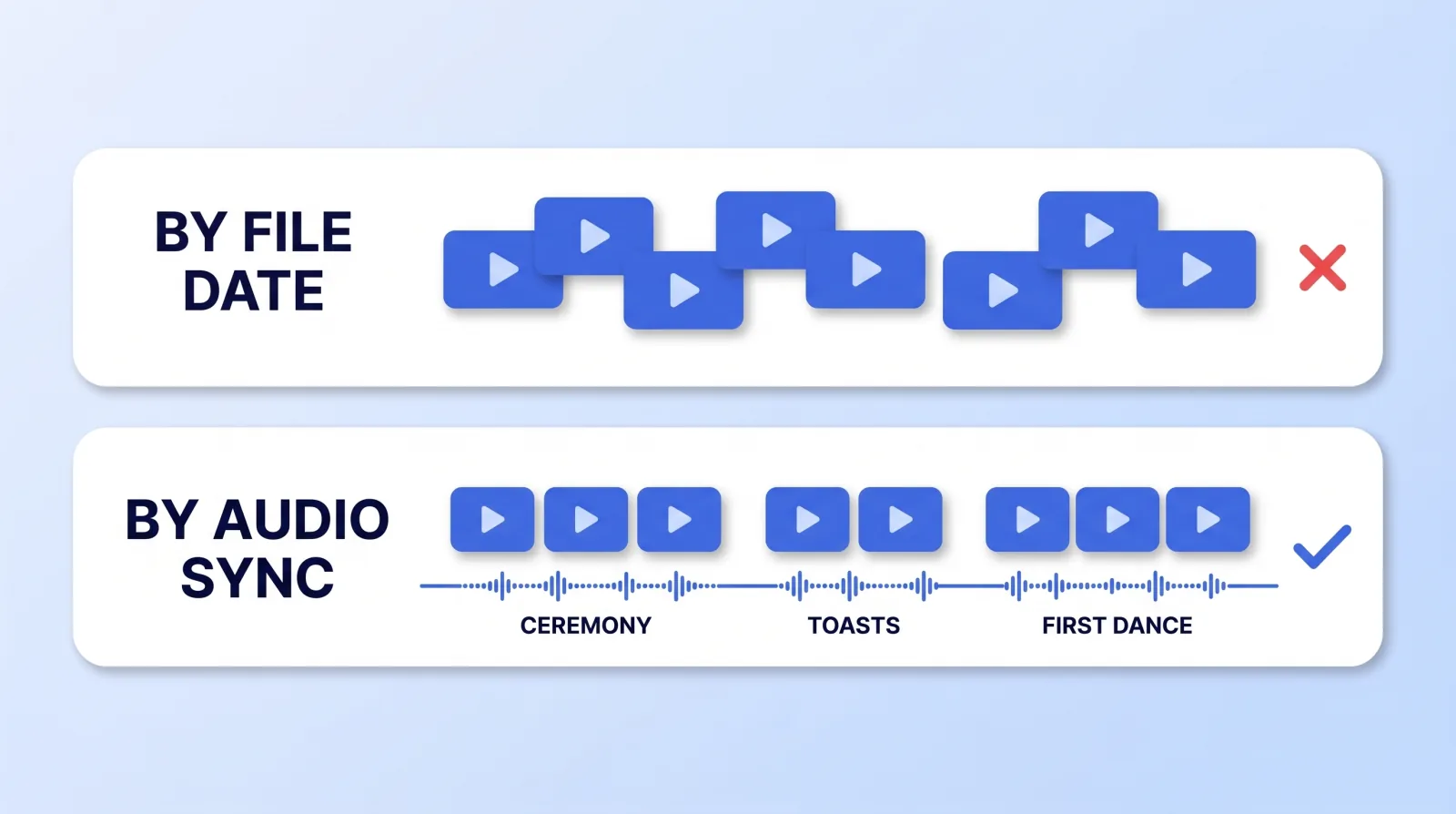 Guest phone clips sorted by file date come out of order, because each phone keeps its own clock and shared copies often carry the date they were sent. Matching the audio puts every clip back where it happened in the day.