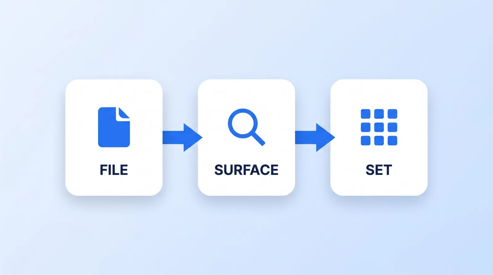 The review runs in three ordered gates: the file gate checks the export itself, the surface gate checks how it reads where viewers meet it, and the set gate checks it against the rest of the channel.