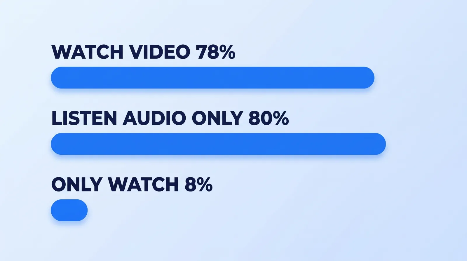 Among U.S. weekly podcast consumers in Q1 2026, 78% watch podcasts with video and 80% listen to audio-only episodes. The two groups overlap almost completely: only 8% say they only watch, which is why a video version has to be an addition to the audio feed rather than a replacement for it.