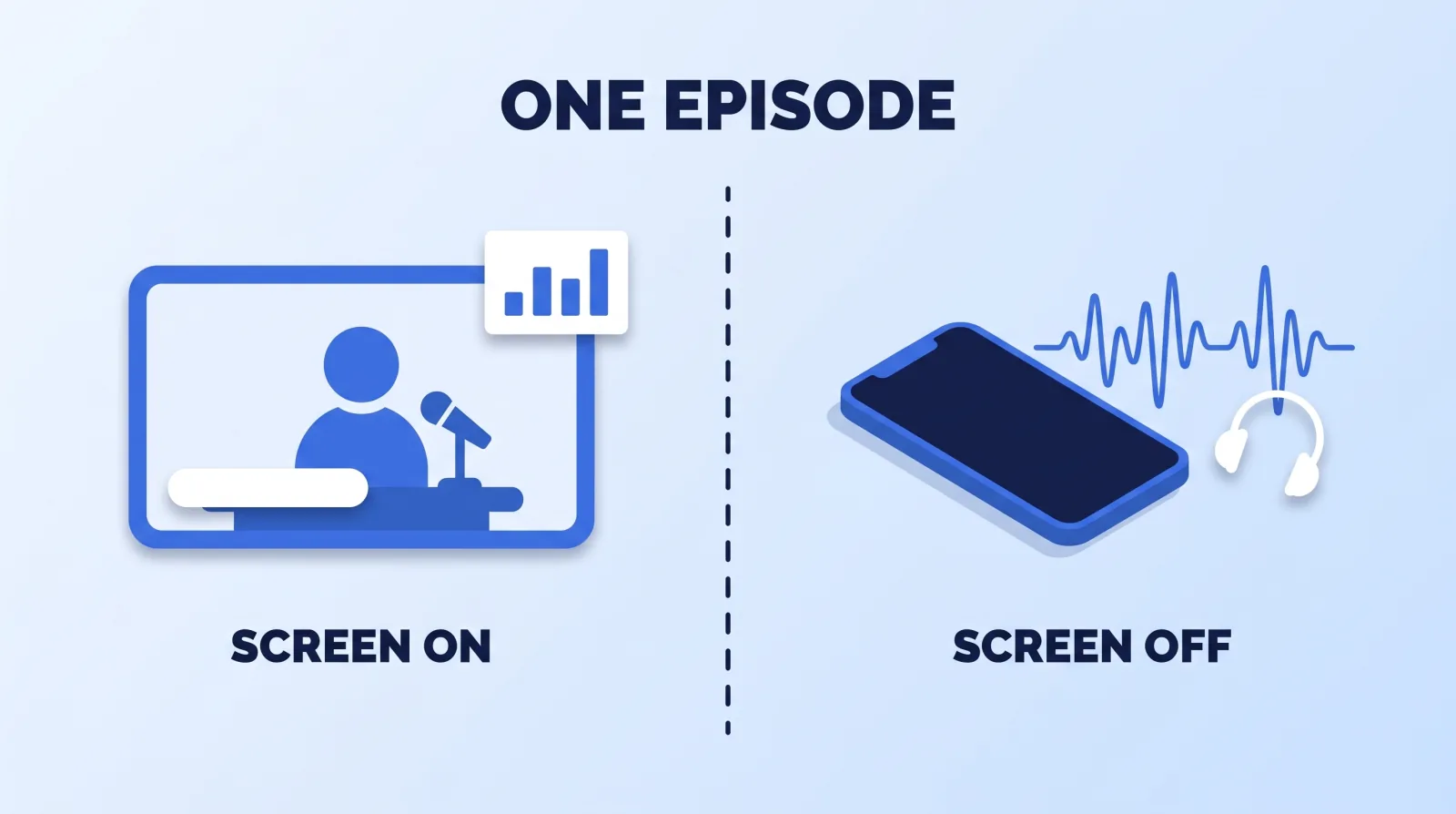 The same episode is consumed two ways. With the screen on, the edit can carry names, cutaways and graphics; with the screen off, in a pocket or on a commute, only the audio survives. Anything essential that lives in the picture alone is lost for most of the audience.