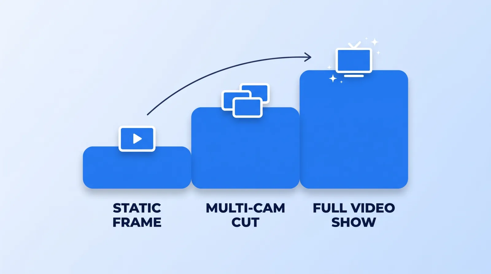 Three levels of commitment to video, each a bigger edit than the last. A static locked frame is close to free to cut, a multi-cam cut adds angle switching and on-screen names, and a full video show adds cutaways, graphics and a per-episode thumbnail.