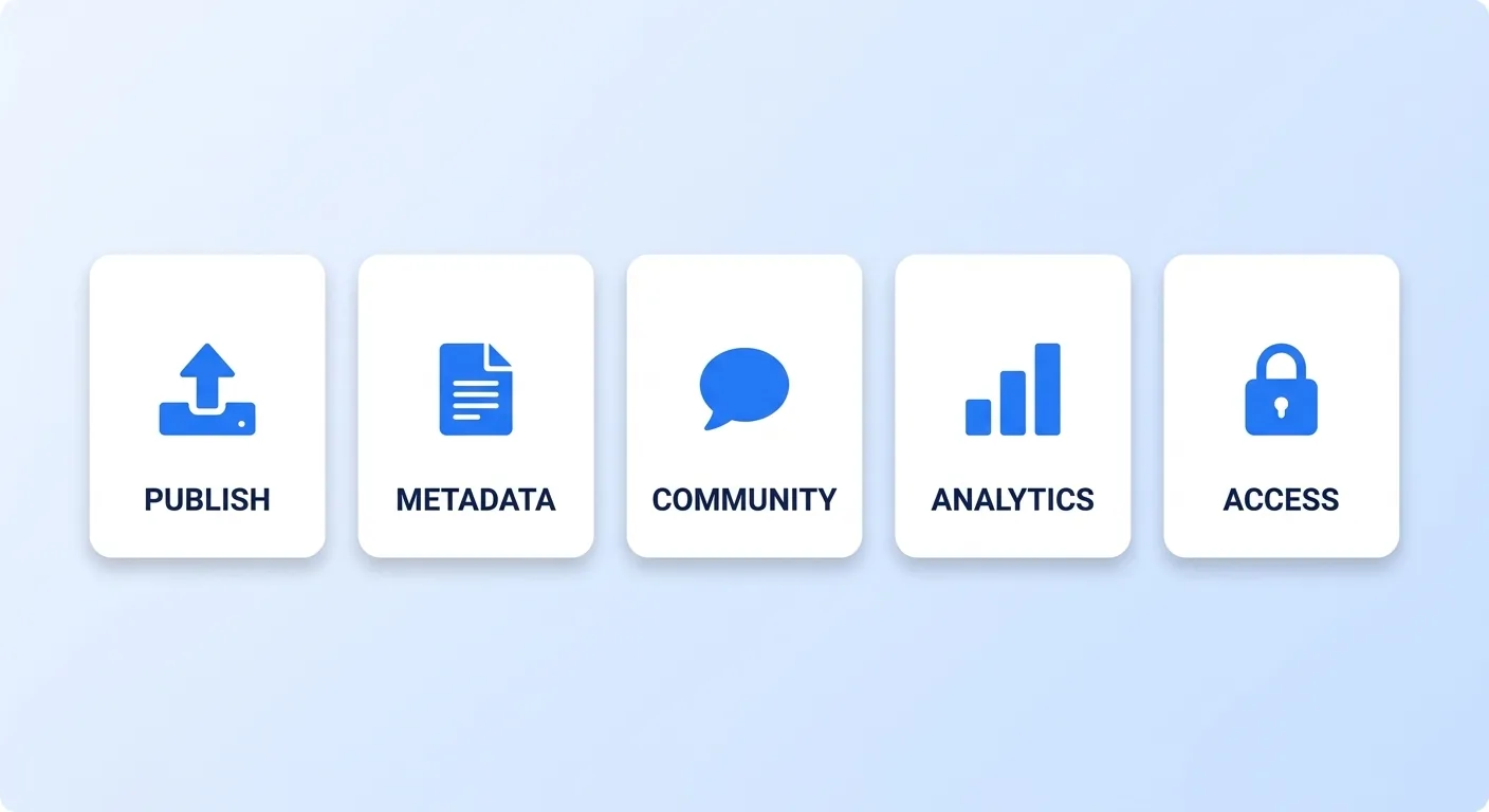 Channel management covers five recurring surfaces: publishing, metadata, community, analytics and access. Each has to be owned by someone and touched on a schedule.