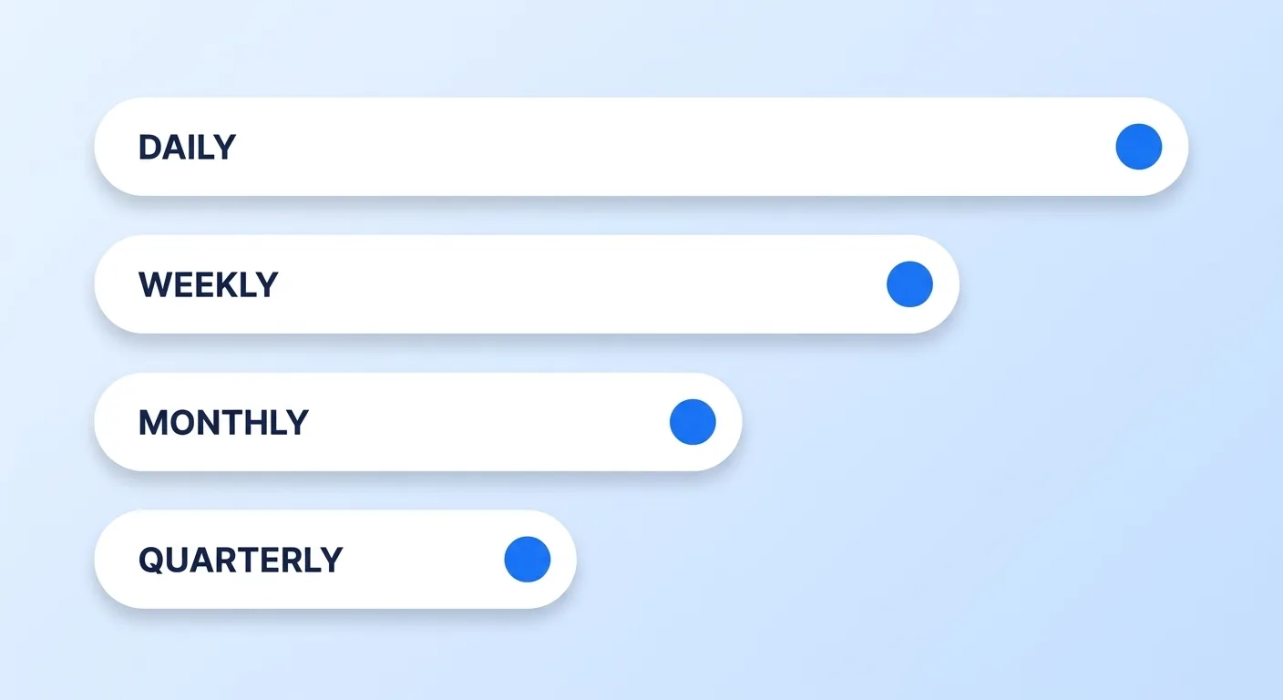 The five surfaces run on four different clocks: some obligations are daily, some weekly, some monthly, and the governance work only needs a quarterly pass.