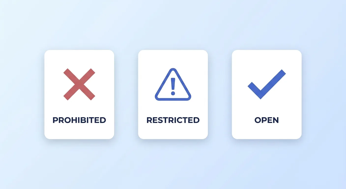 Every inbound deal sorts into one of three buckets before price is discussed: prohibited outright, restricted and conditional, or open.
