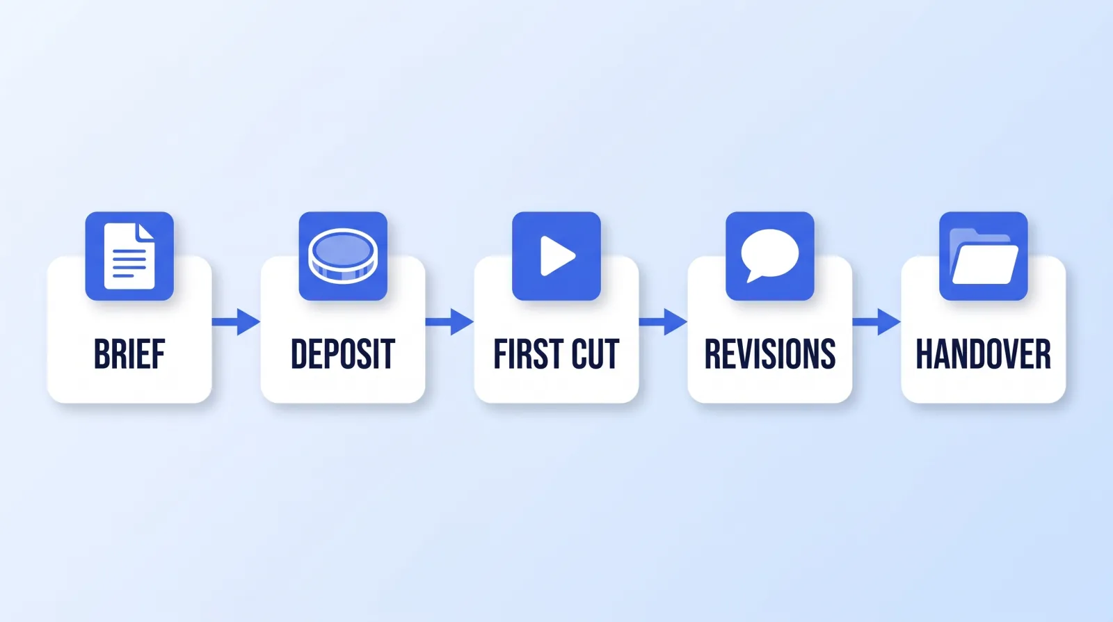 The payment stages of a standard editing engagement: brief, deposit, first cut, revisions, and handover. The balance should be tied to the handover, not to the first cut.