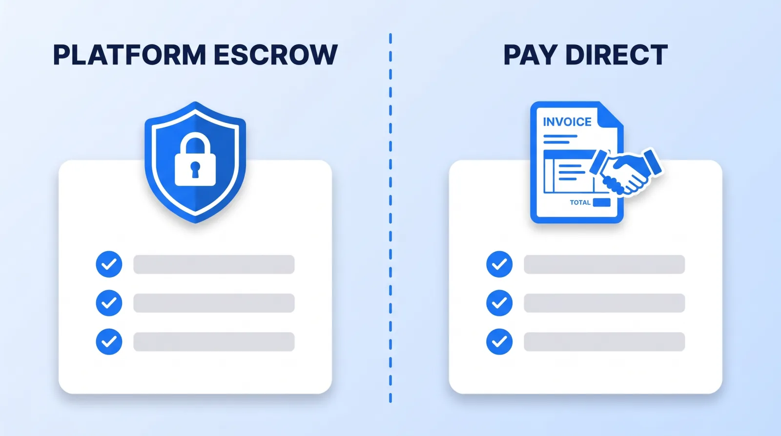 Platform escrow protects the transaction but constrains the relationship; paying direct removes the fee and the buffer at the same time. The trade is dispute cover against flexibility, not safety against danger.