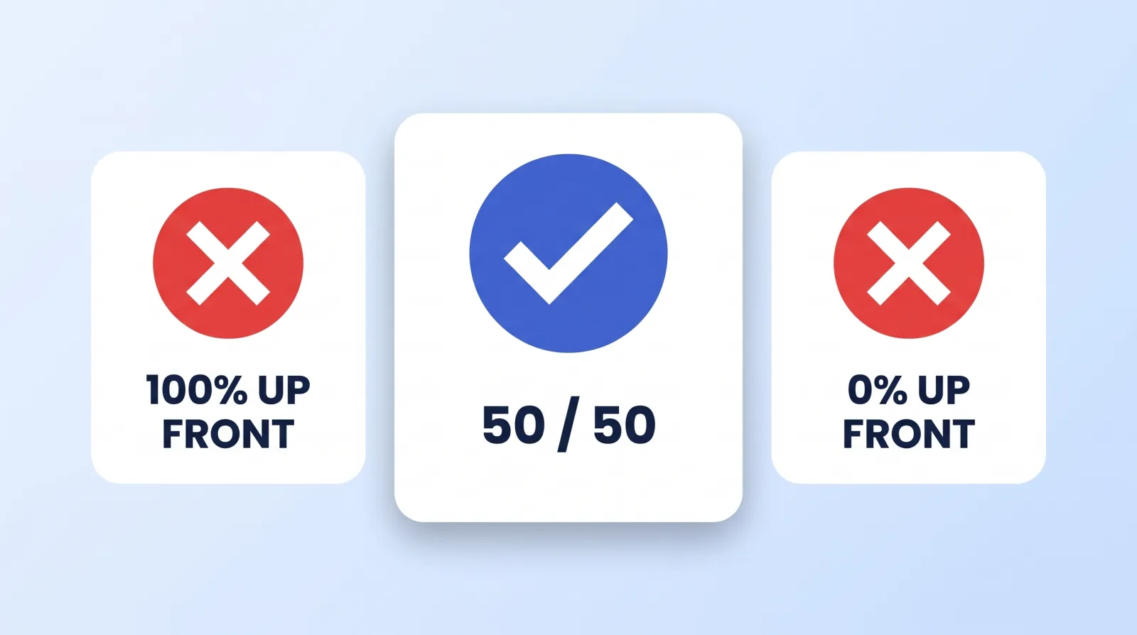 The five payment structures a buyer will be offered, and what each one is really protecting: escrow protects the transaction, a deposit protects the editor's schedule, milestones protect both, and net terms protect the buyer's cash flow.